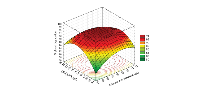 انتخاب طرح آزمایش تحقیقات صنایع غذایی Experimental Design Selection for Food Industry Research