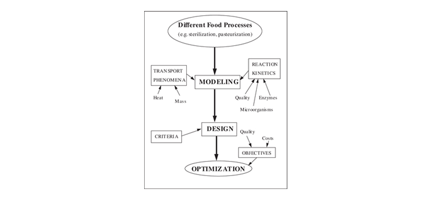 Optimization Principle of Food formulations اصول بهینه سازی فرمولاسیون های غذایی