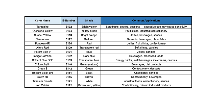 پر مصرف‌ ترین رنگ‌ های خوراکی در دنیا The Most Consumed Food Colors in the World